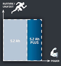 Carica l'immagine nel visualizzatore di Gallery, Einhell 4511437 Batteria a Ioni di Litio Power 5,2 Ah Akku-Kapazität Plus - Ilgrandebazar