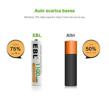 Carica l'immagine nel visualizzatore di Gallery, EBL AAA Batterie Ricaricabili ad Alta Capacità da 1100mAh x 16, AAA*16 - Ilgrandebazar