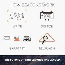 Carica l'immagine nel visualizzatore di Gallery, Rocketbook Beacons - Digitize Your Whiteboard - Reusable Stickers to Upload Your Whiteboard Notes to The Cloud