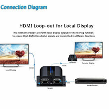 Carica l'immagine nel visualizzatore di Gallery, HDMI Network Extender sopra Cat6/ 6a / 7 cavo singolo con loop-out HDMI